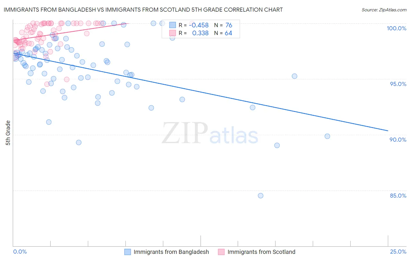 Immigrants from Bangladesh vs Immigrants from Scotland 5th Grade