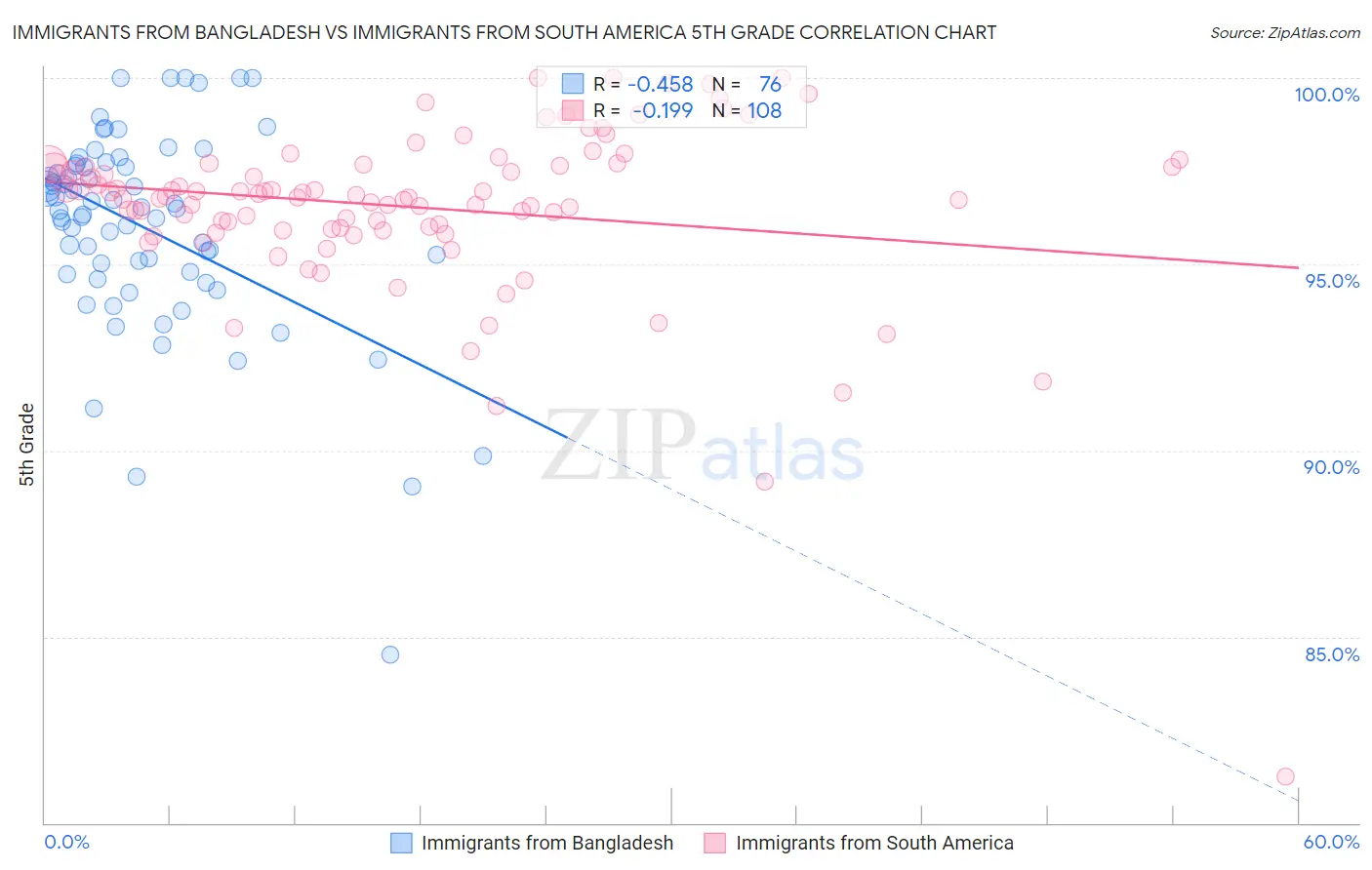 Immigrants from Bangladesh vs Immigrants from South America 5th Grade