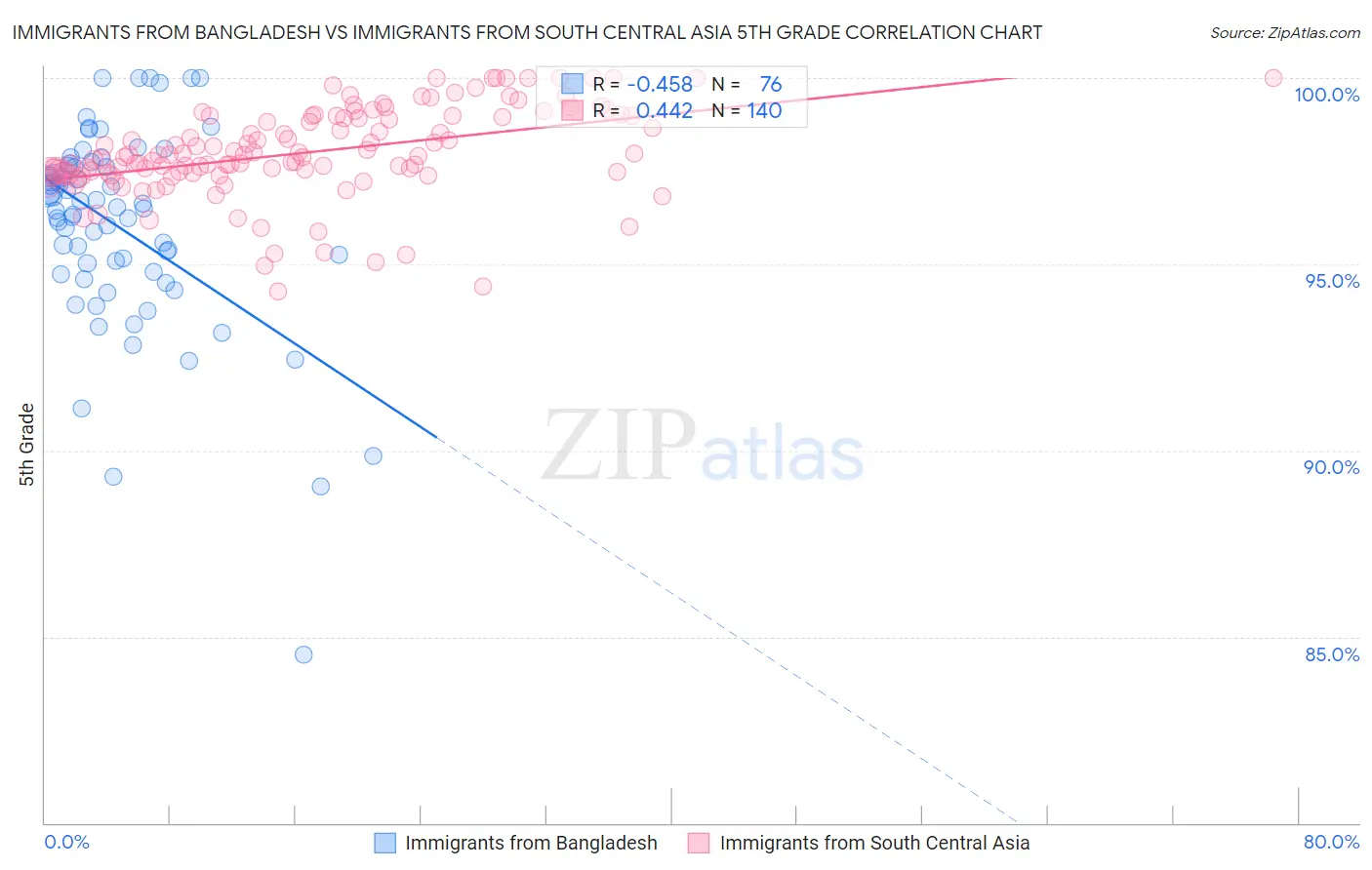 Immigrants from Bangladesh vs Immigrants from South Central Asia 5th Grade