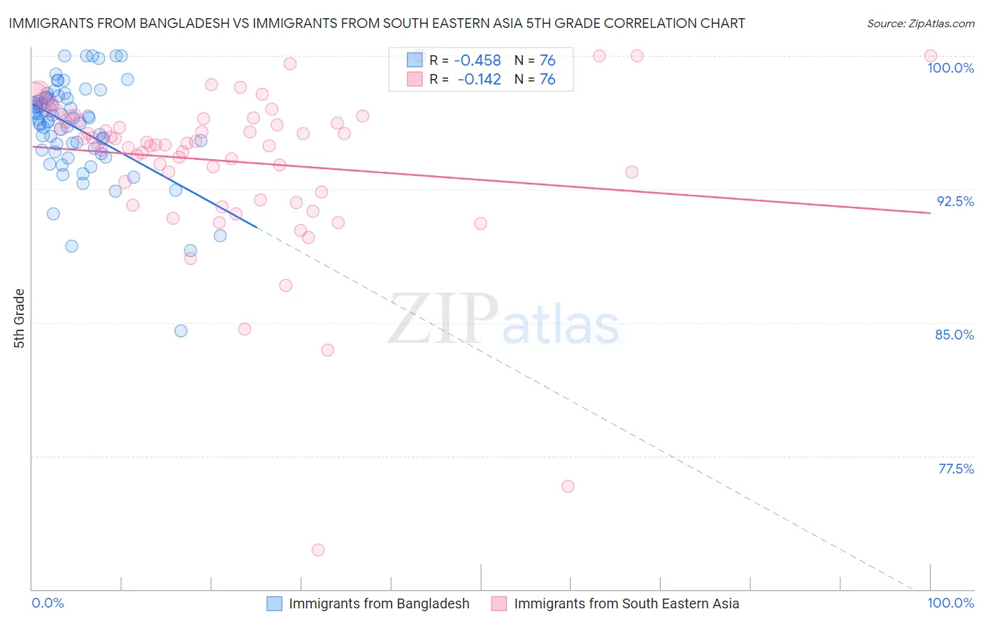 Immigrants from Bangladesh vs Immigrants from South Eastern Asia 5th Grade