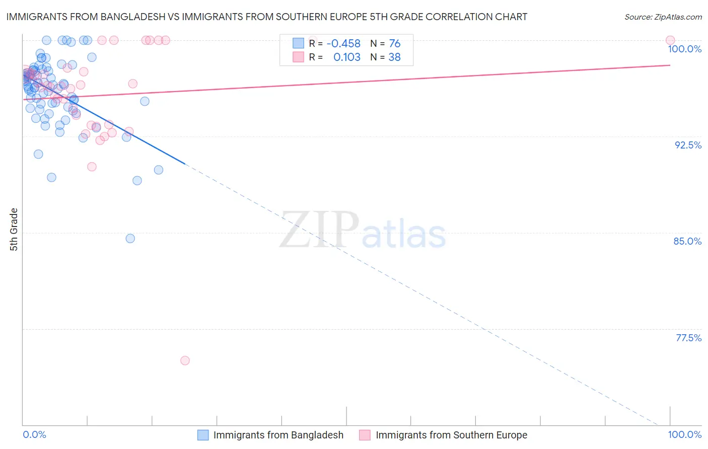 Immigrants from Bangladesh vs Immigrants from Southern Europe 5th Grade