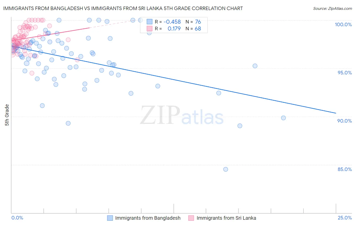 Immigrants from Bangladesh vs Immigrants from Sri Lanka 5th Grade