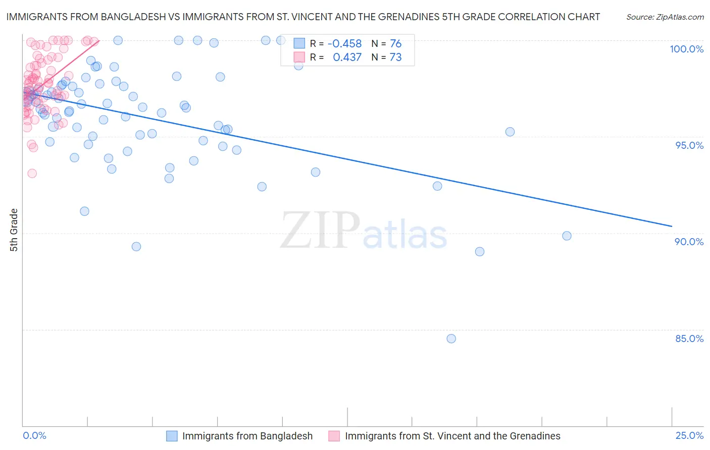 Immigrants from Bangladesh vs Immigrants from St. Vincent and the Grenadines 5th Grade