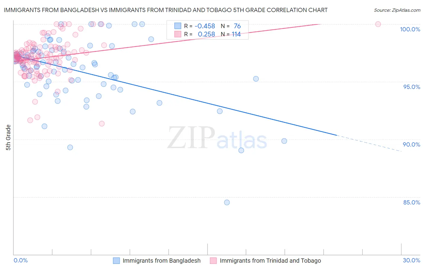 Immigrants from Bangladesh vs Immigrants from Trinidad and Tobago 5th Grade
