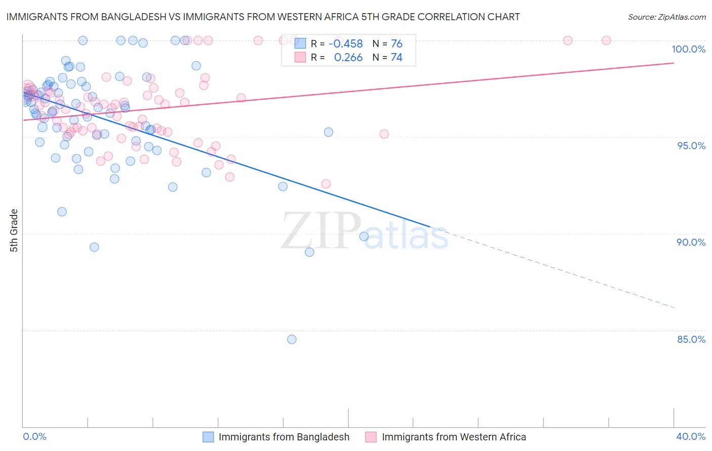 Immigrants from Bangladesh vs Immigrants from Western Africa 5th Grade