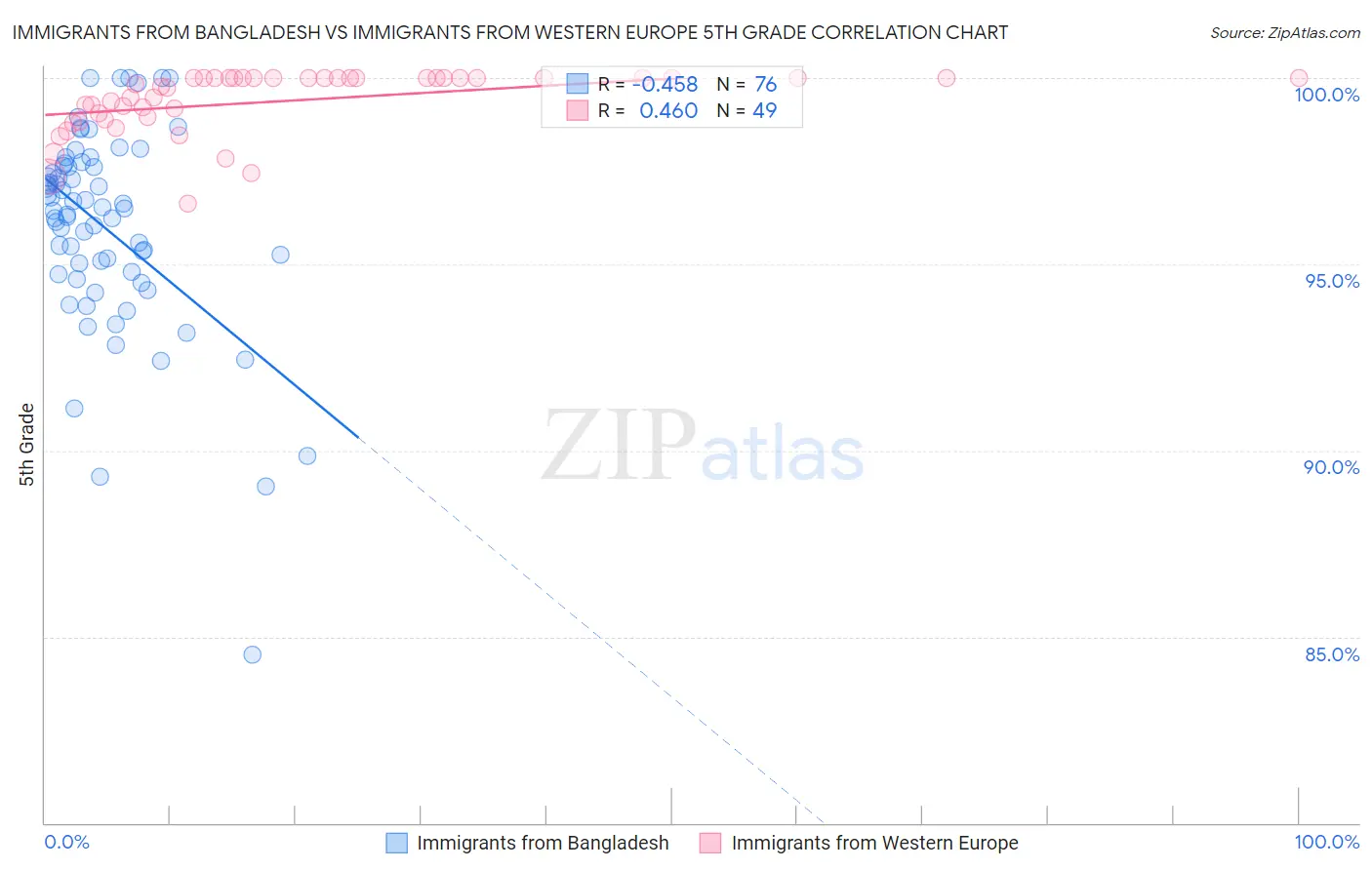 Immigrants from Bangladesh vs Immigrants from Western Europe 5th Grade