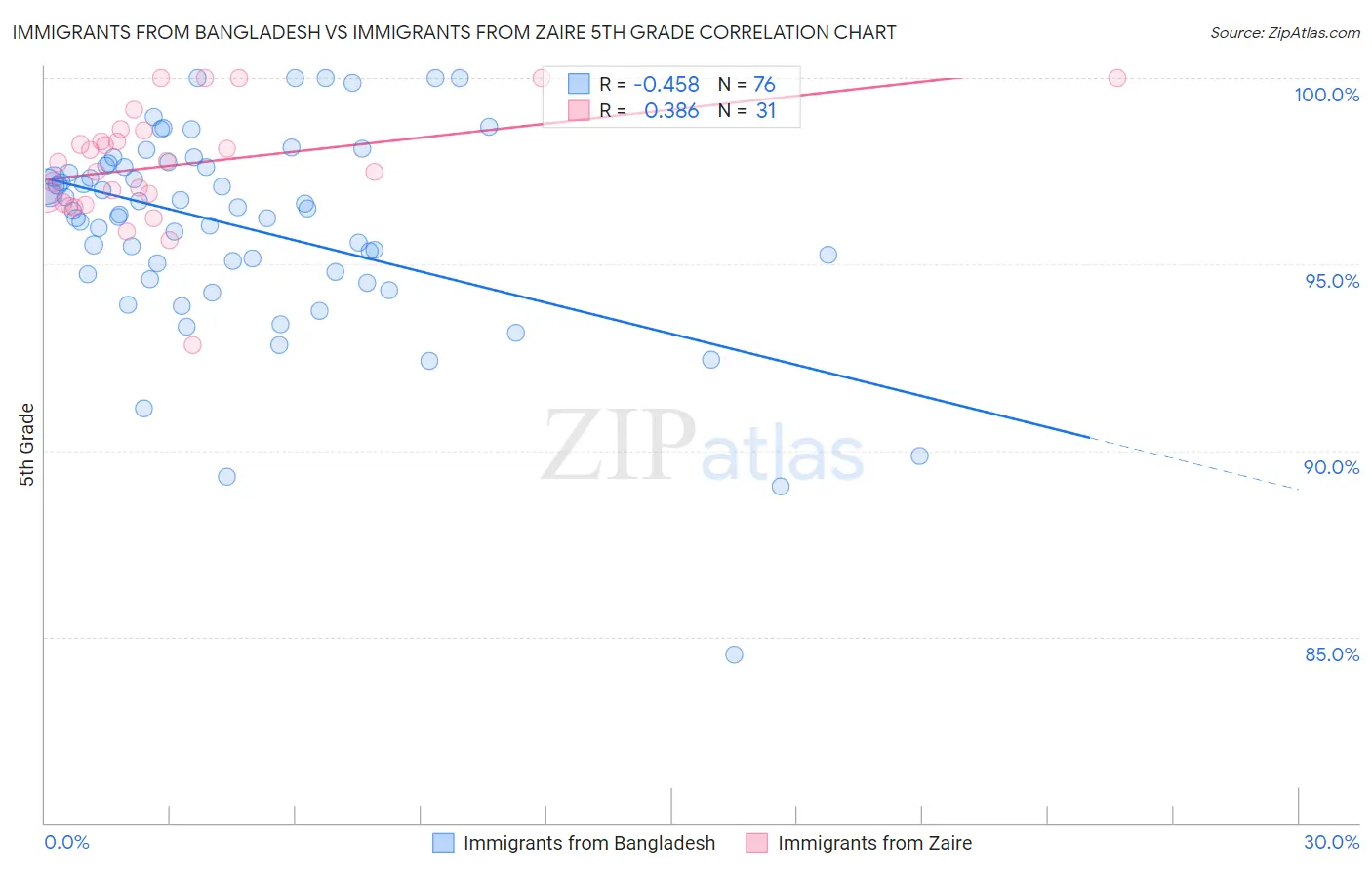 Immigrants from Bangladesh vs Immigrants from Zaire 5th Grade