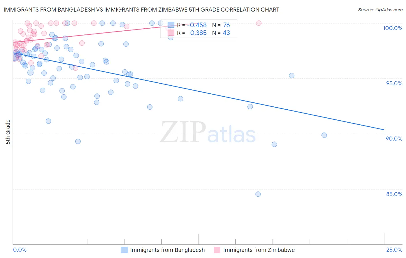 Immigrants from Bangladesh vs Immigrants from Zimbabwe 5th Grade