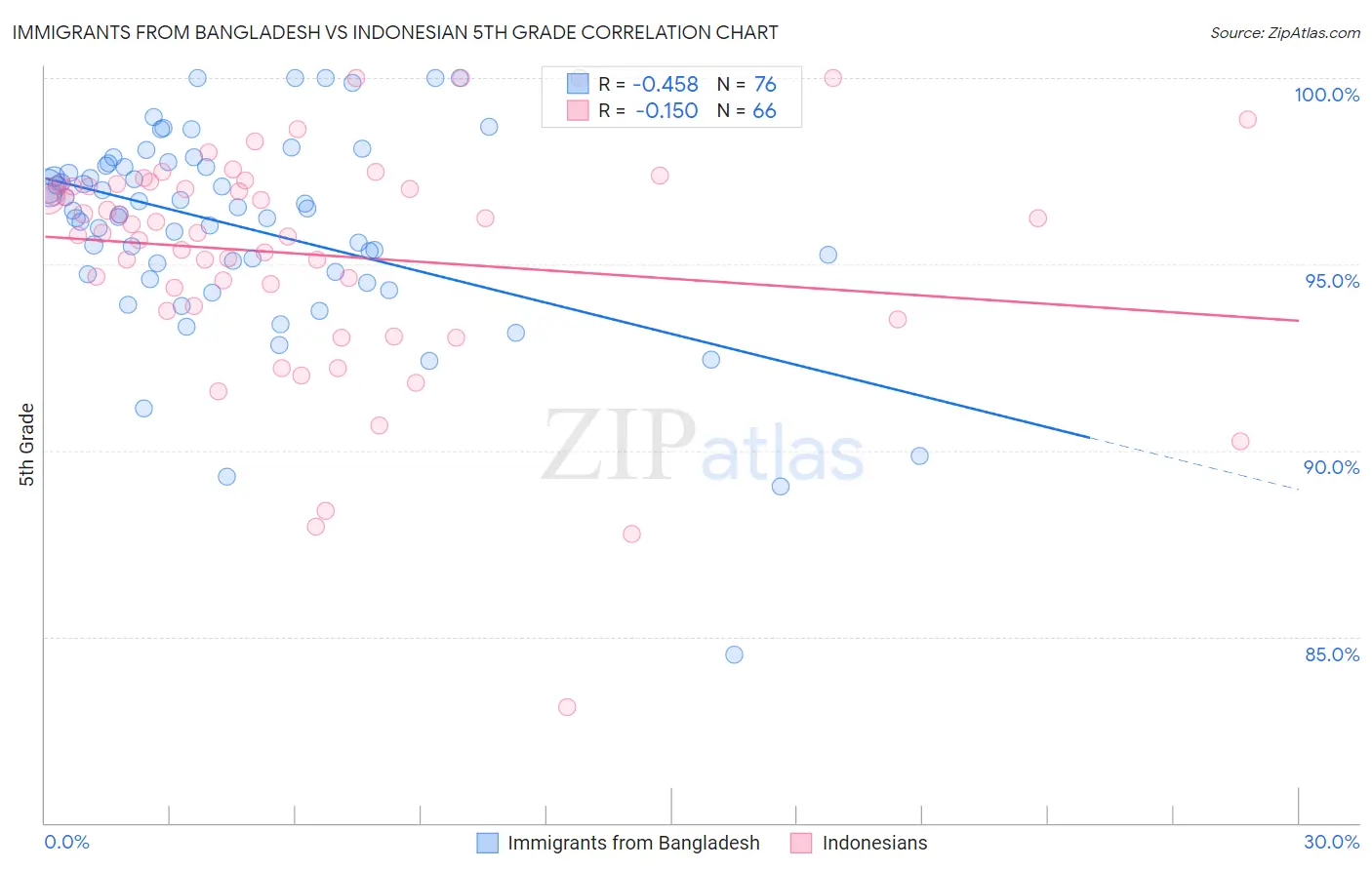 Immigrants from Bangladesh vs Indonesian 5th Grade