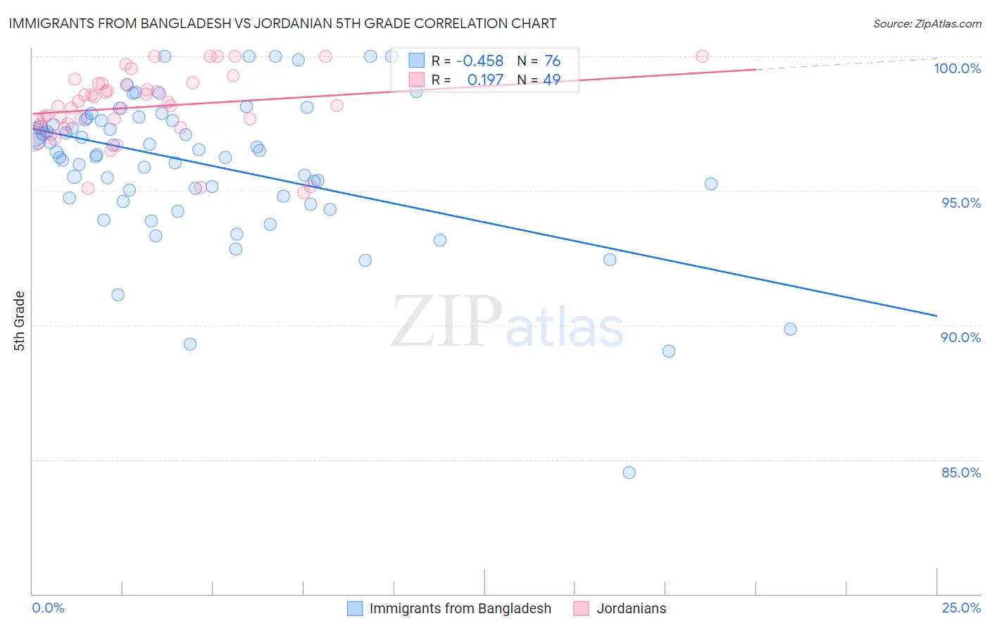 Immigrants from Bangladesh vs Jordanian 5th Grade