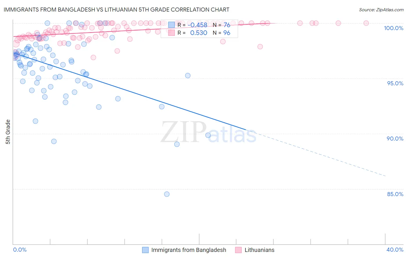 Immigrants from Bangladesh vs Lithuanian 5th Grade