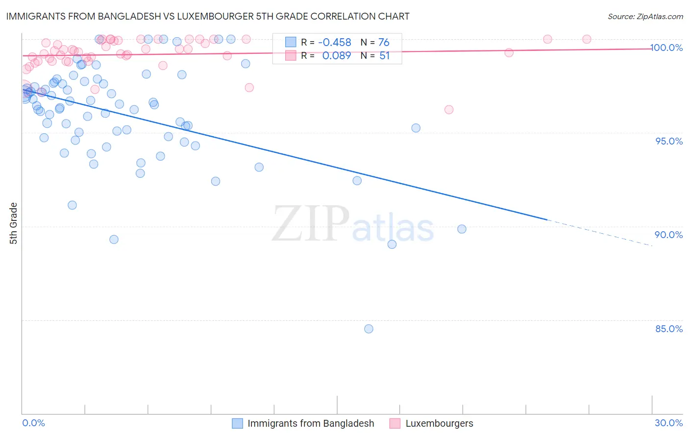 Immigrants from Bangladesh vs Luxembourger 5th Grade
