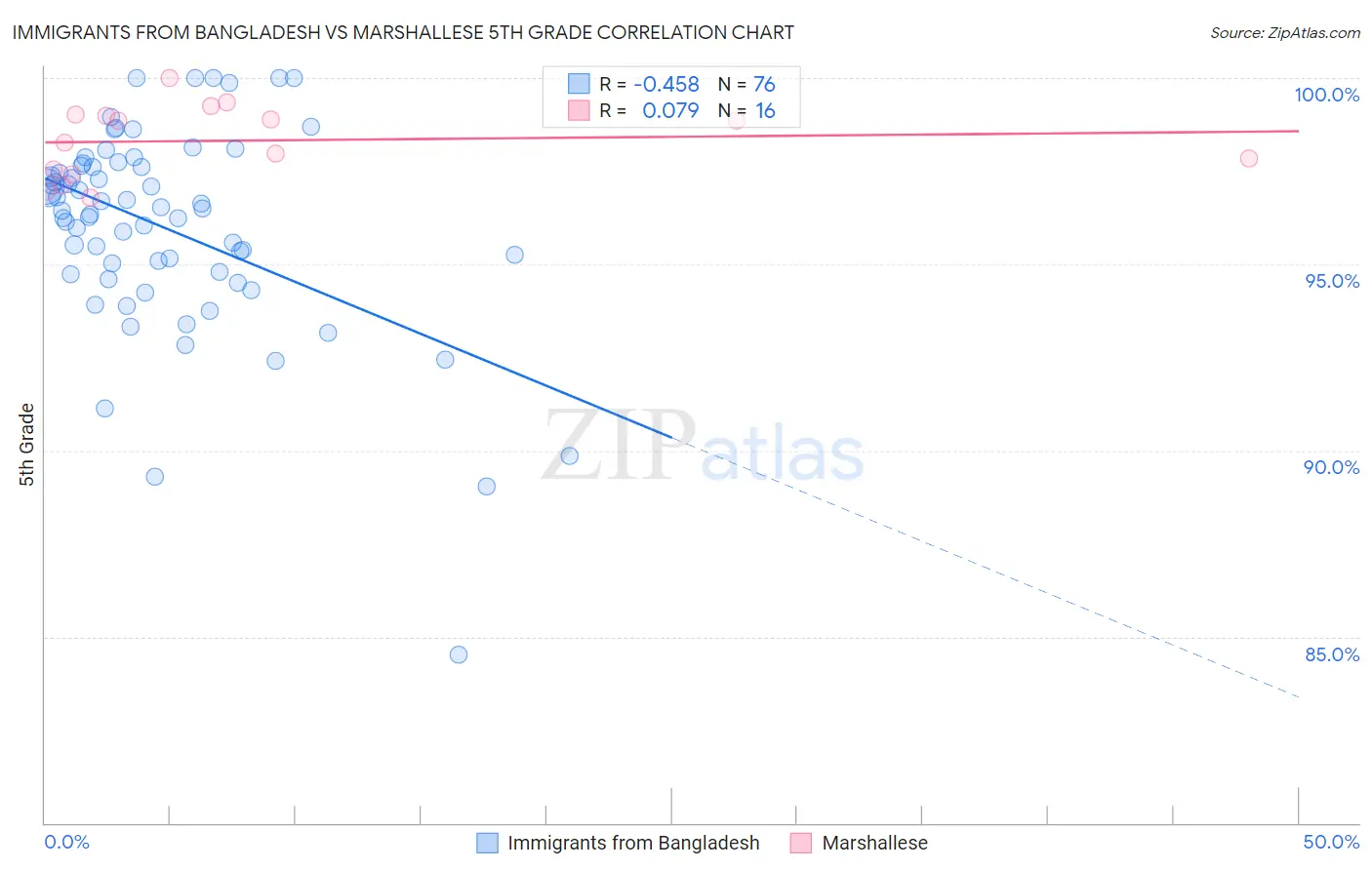 Immigrants from Bangladesh vs Marshallese 5th Grade