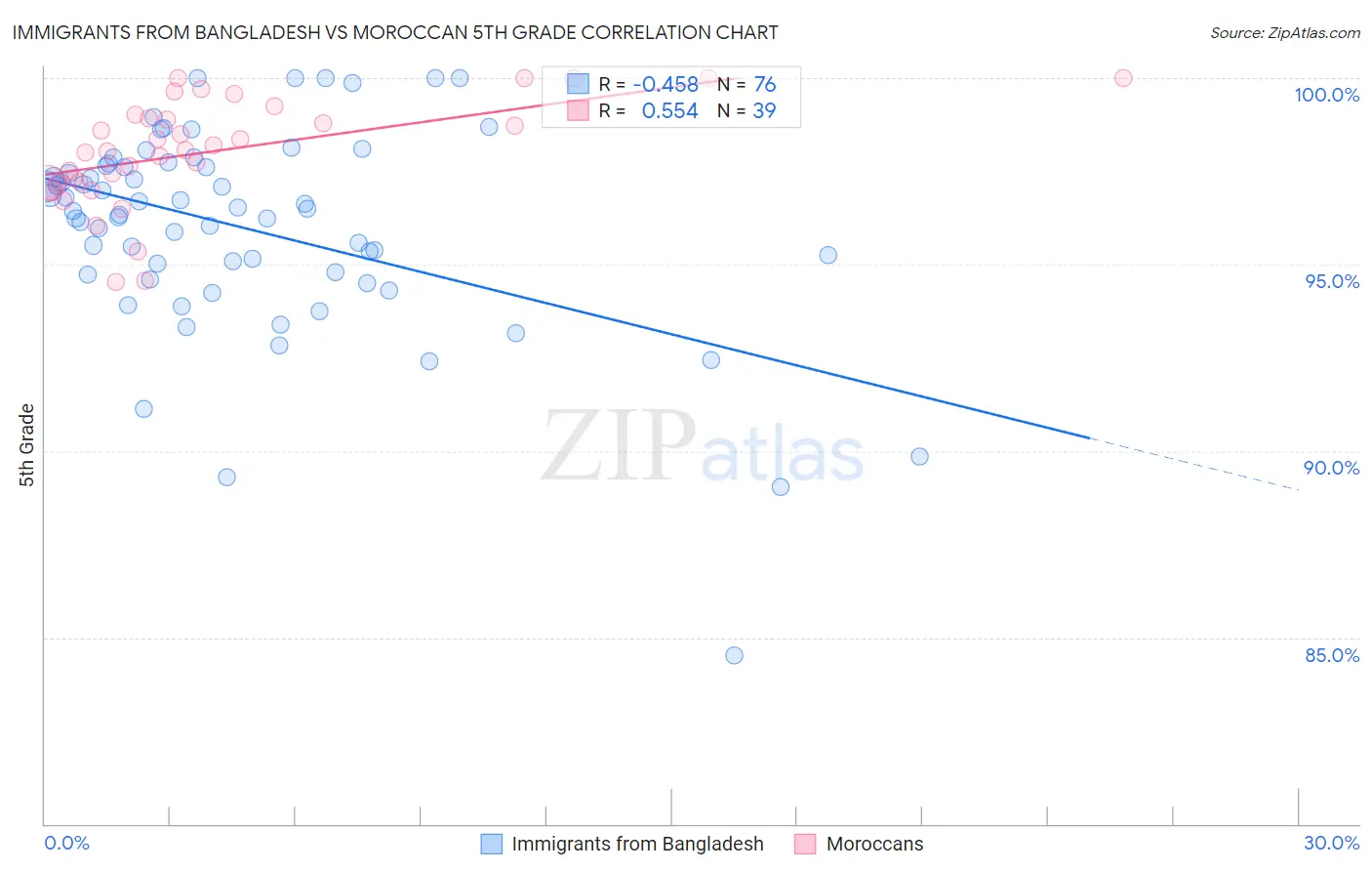 Immigrants from Bangladesh vs Moroccan 5th Grade