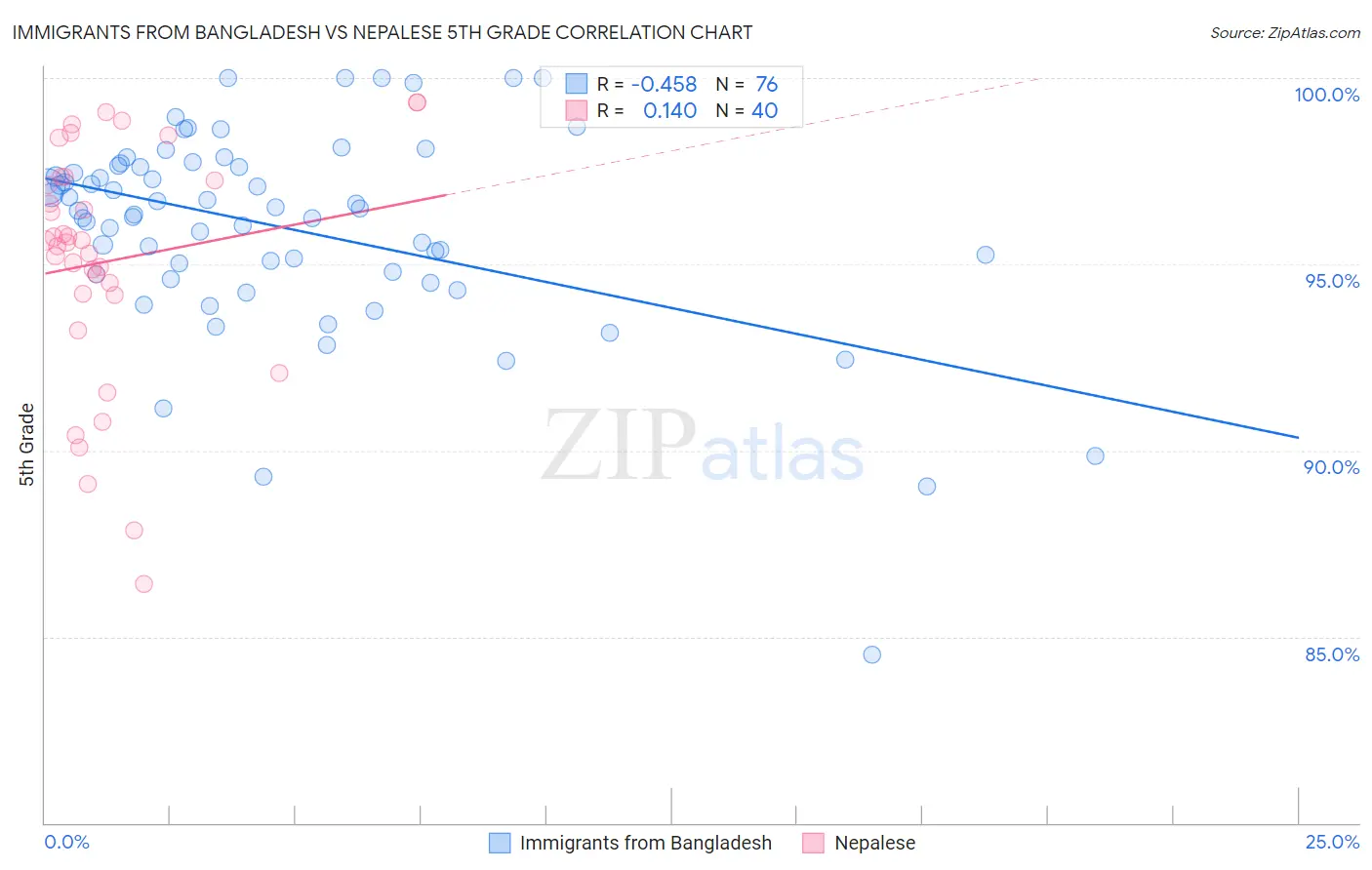 Immigrants from Bangladesh vs Nepalese 5th Grade