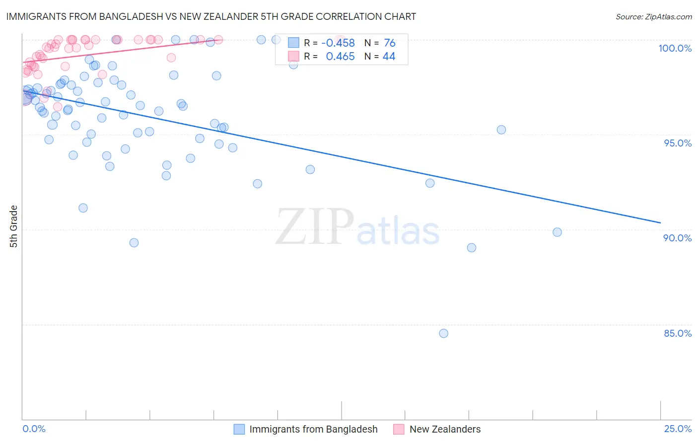 Immigrants from Bangladesh vs New Zealander 5th Grade