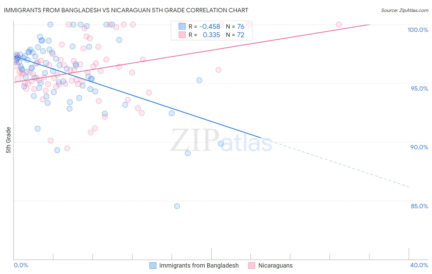Immigrants from Bangladesh vs Nicaraguan 5th Grade