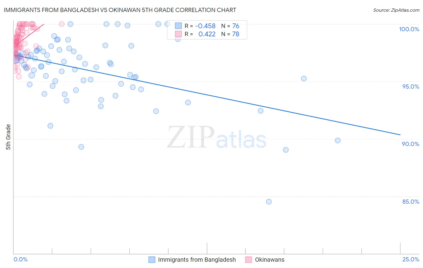 Immigrants from Bangladesh vs Okinawan 5th Grade