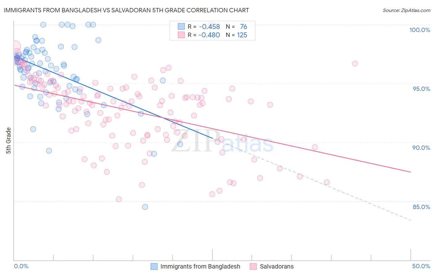 Immigrants from Bangladesh vs Salvadoran 5th Grade