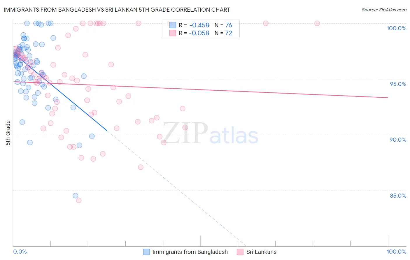 Immigrants from Bangladesh vs Sri Lankan 5th Grade