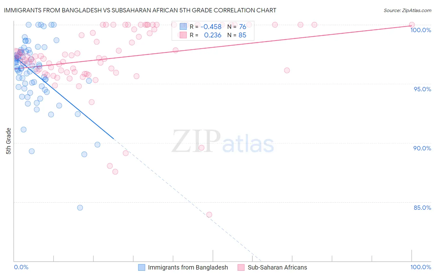 Immigrants from Bangladesh vs Subsaharan African 5th Grade