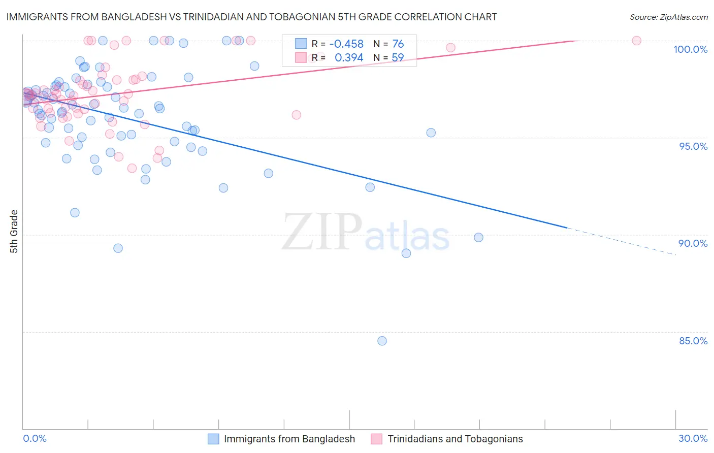 Immigrants from Bangladesh vs Trinidadian and Tobagonian 5th Grade