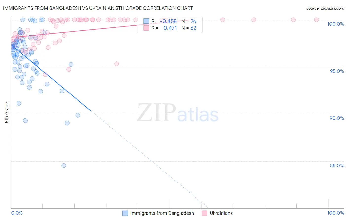 Immigrants from Bangladesh vs Ukrainian 5th Grade