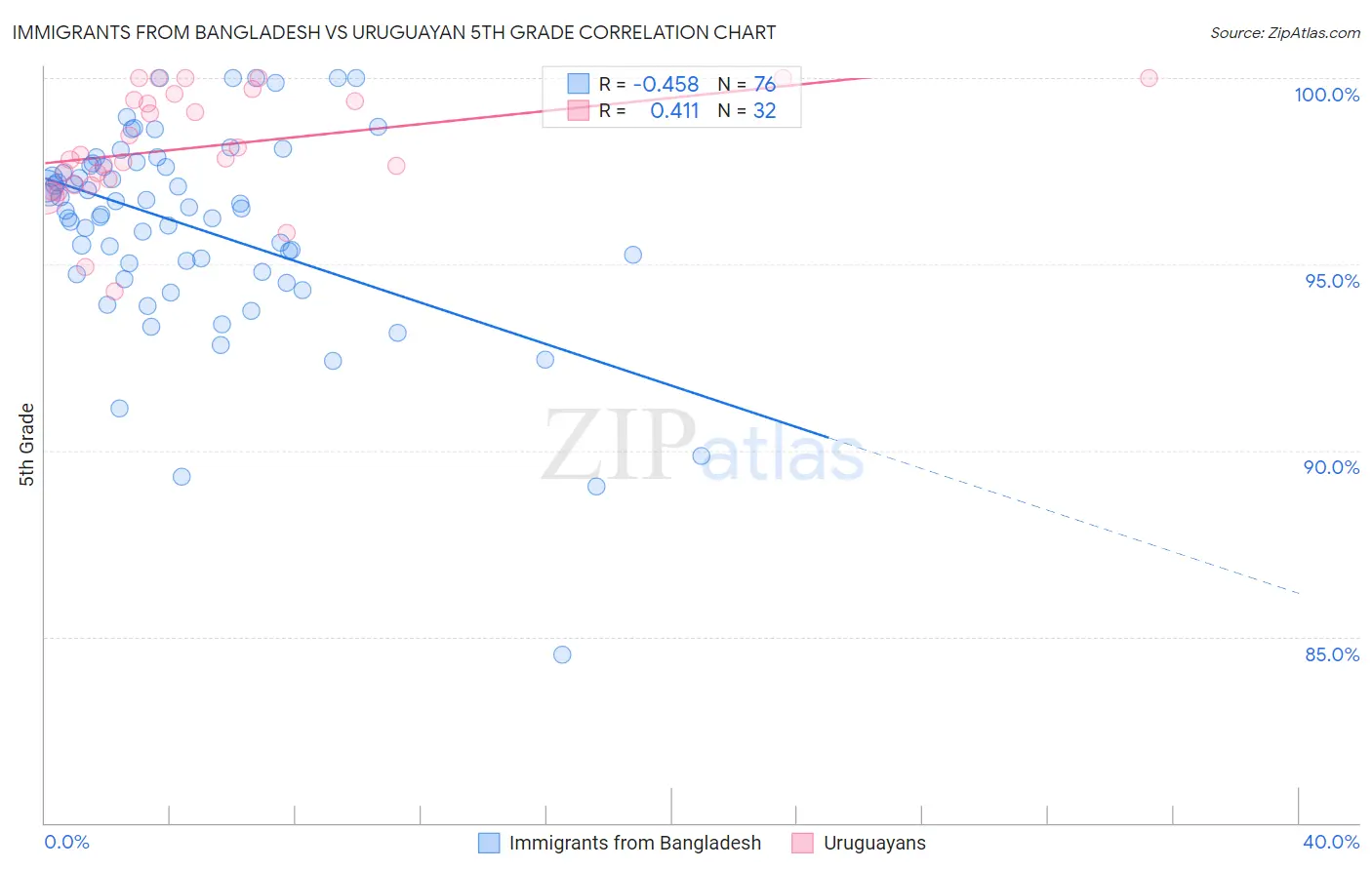 Immigrants from Bangladesh vs Uruguayan 5th Grade