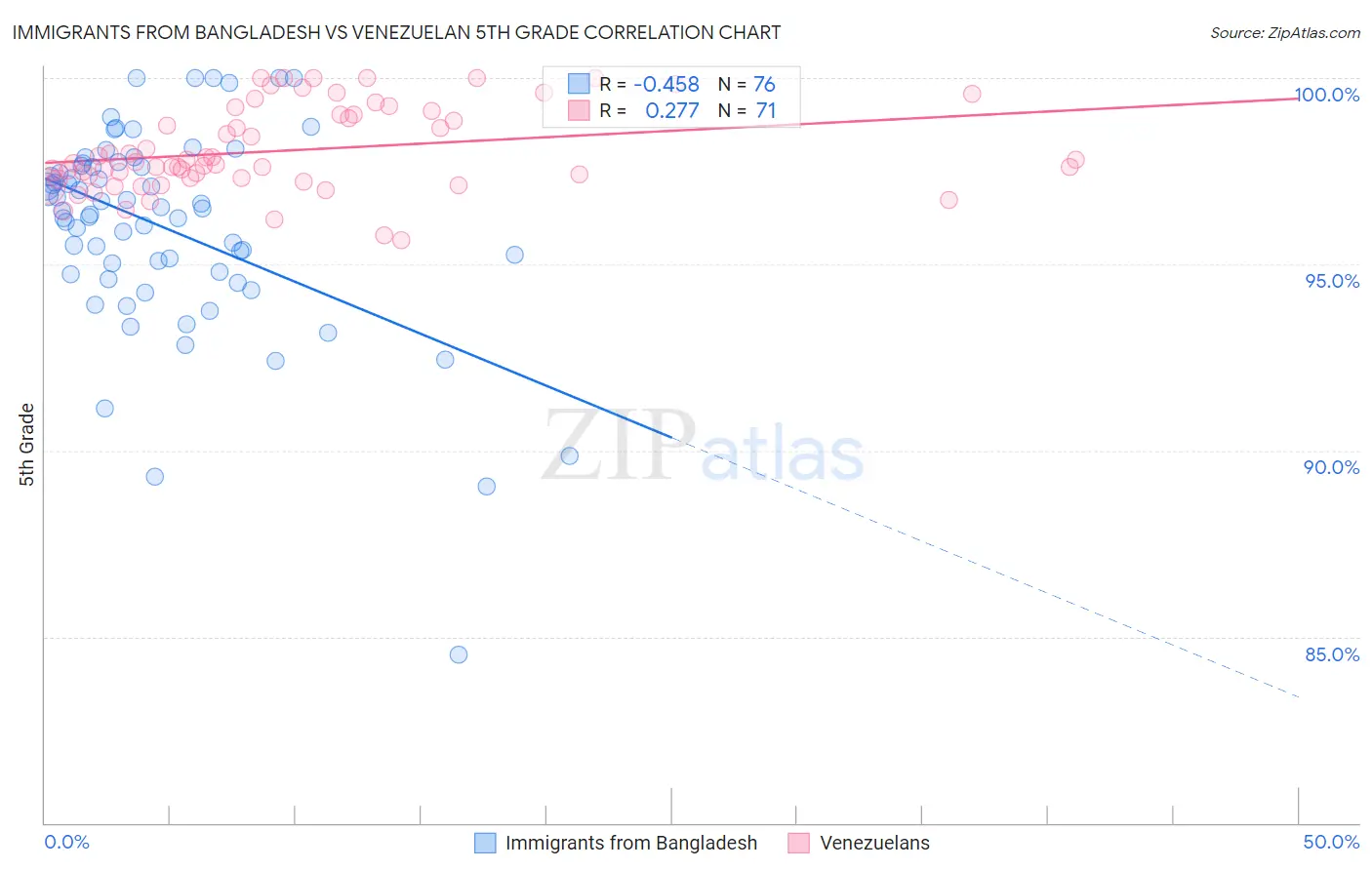 Immigrants from Bangladesh vs Venezuelan 5th Grade