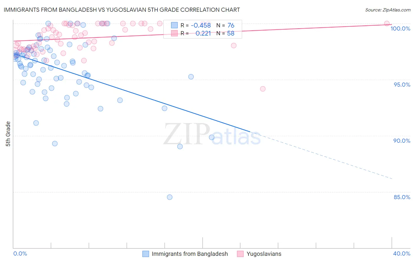 Immigrants from Bangladesh vs Yugoslavian 5th Grade