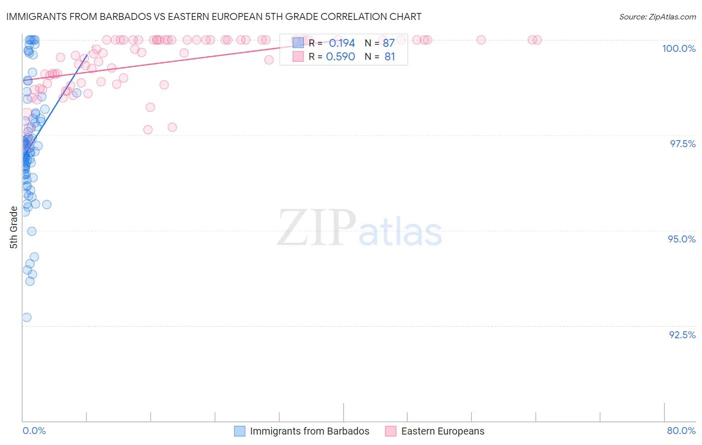 Immigrants from Barbados vs Eastern European 5th Grade
