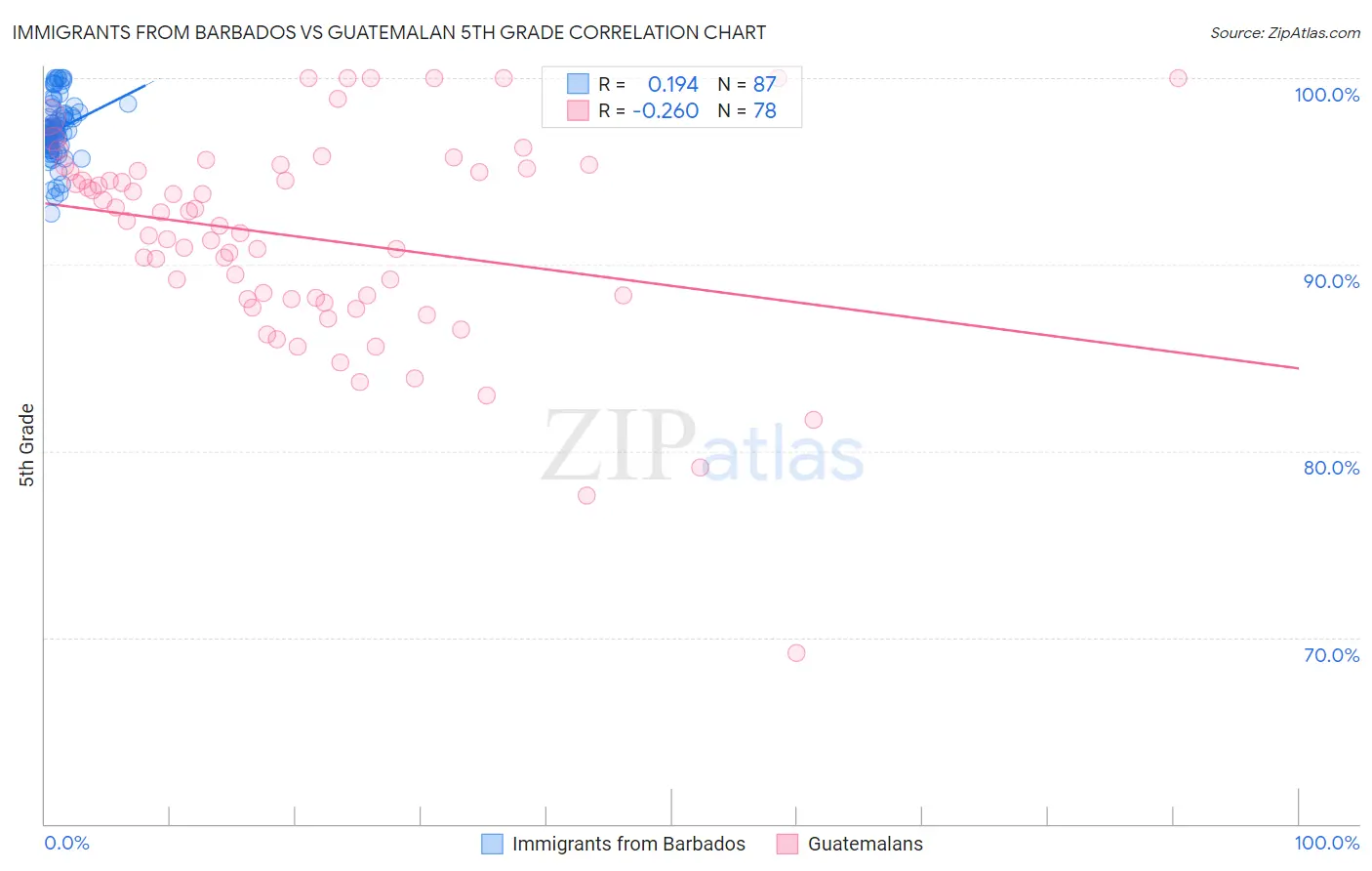 Immigrants from Barbados vs Guatemalan 5th Grade