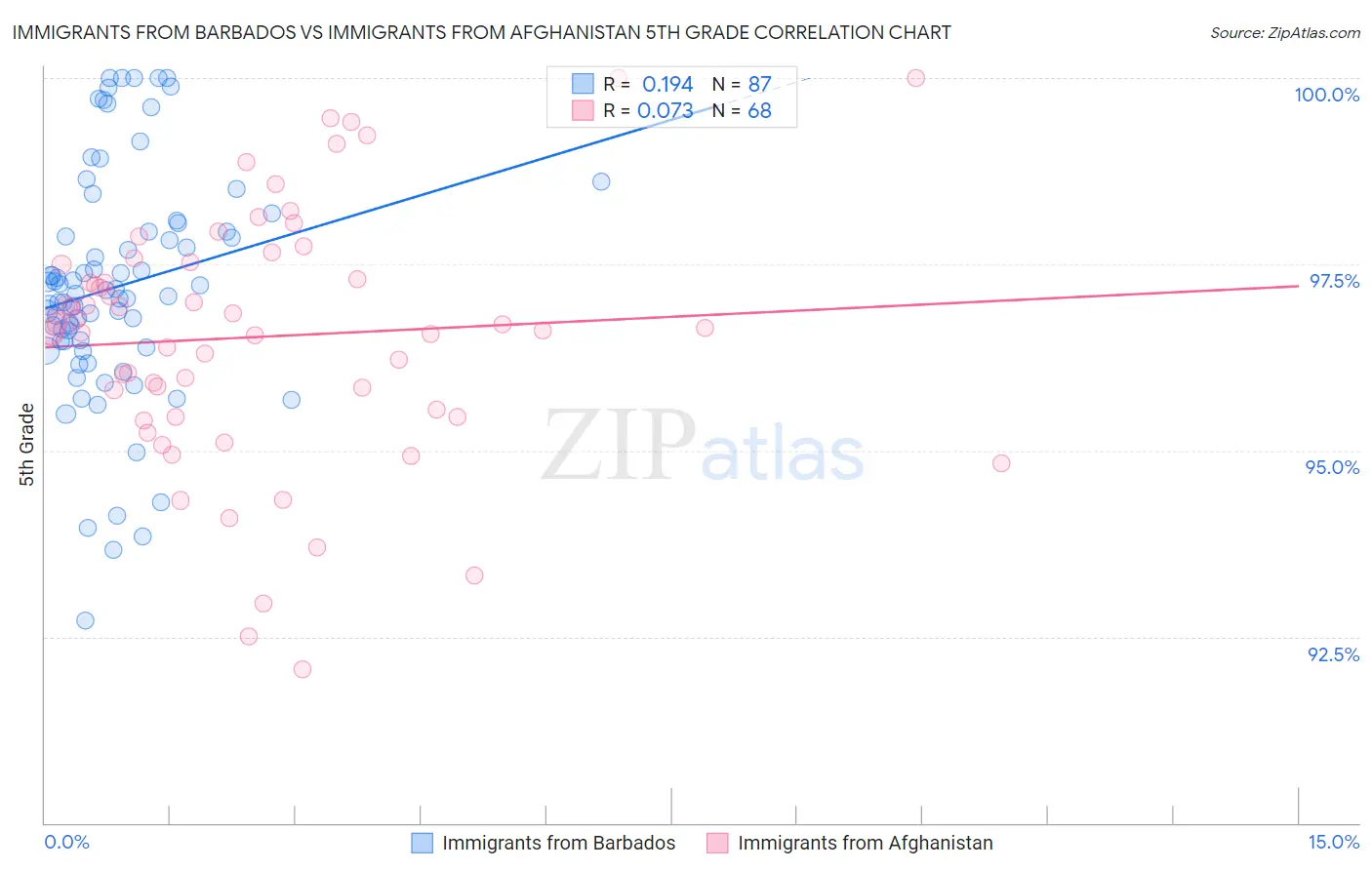Immigrants from Barbados vs Immigrants from Afghanistan 5th Grade