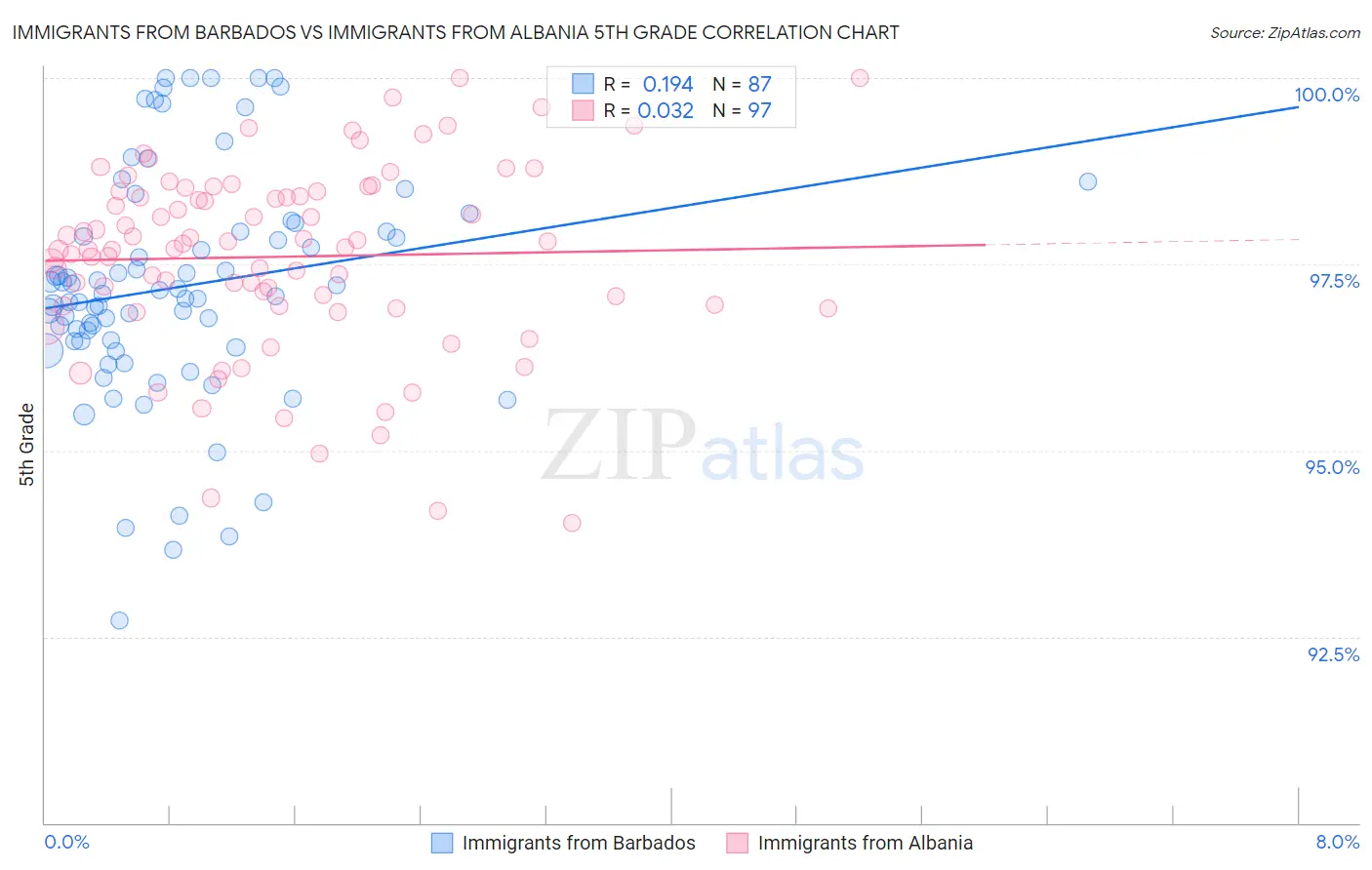 Immigrants from Barbados vs Immigrants from Albania 5th Grade