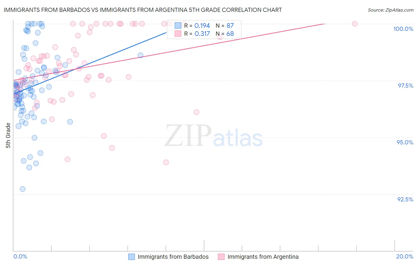 Immigrants from Barbados vs Immigrants from Argentina 5th Grade
