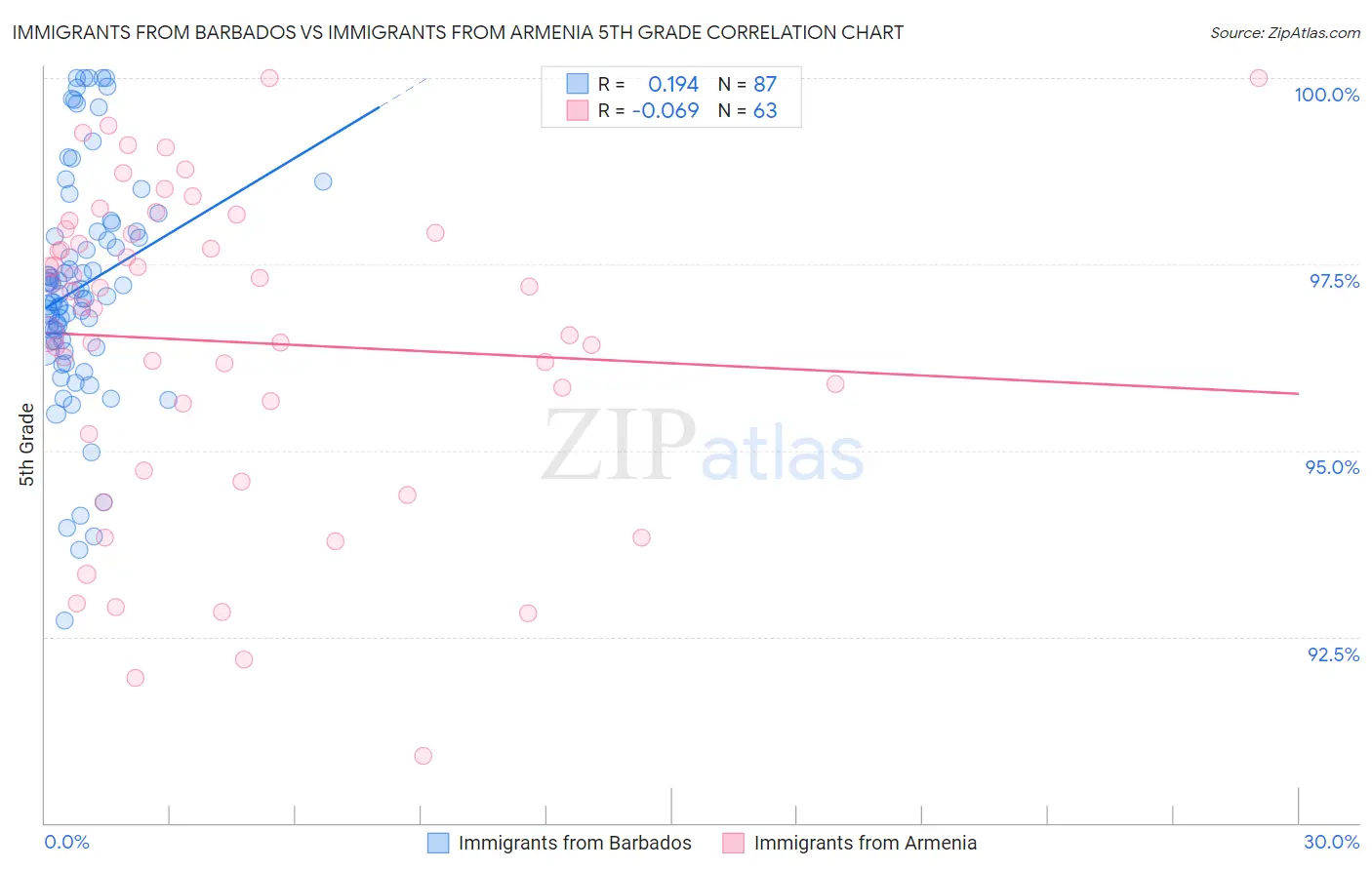 Immigrants from Barbados vs Immigrants from Armenia 5th Grade