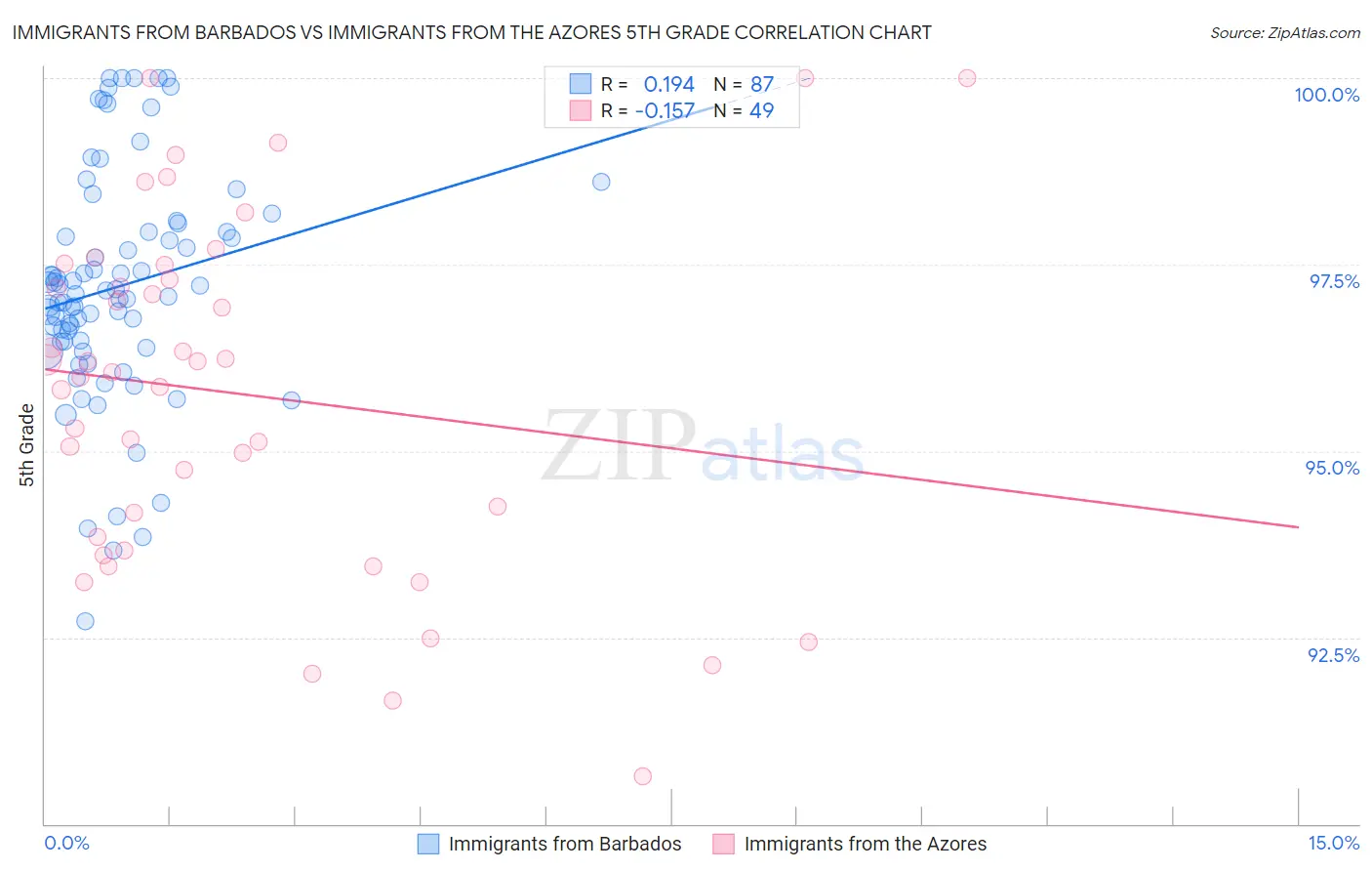 Immigrants from Barbados vs Immigrants from the Azores 5th Grade