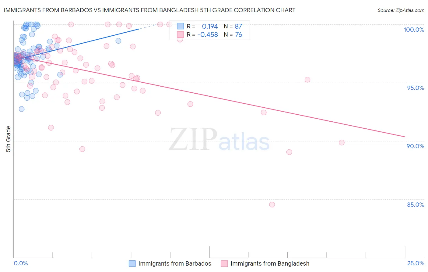 Immigrants from Barbados vs Immigrants from Bangladesh 5th Grade