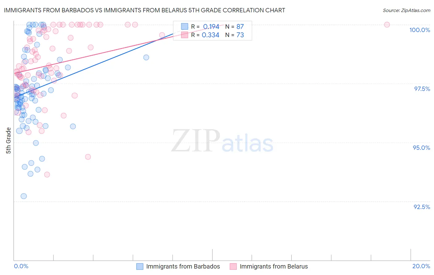 Immigrants from Barbados vs Immigrants from Belarus 5th Grade