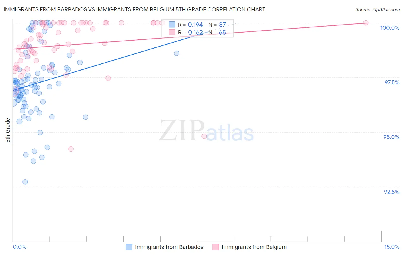 Immigrants from Barbados vs Immigrants from Belgium 5th Grade