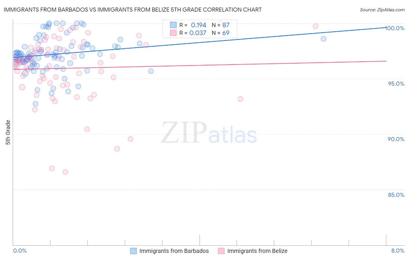 Immigrants from Barbados vs Immigrants from Belize 5th Grade