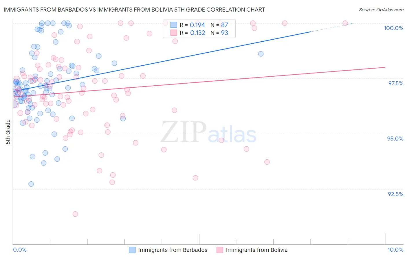Immigrants from Barbados vs Immigrants from Bolivia 5th Grade