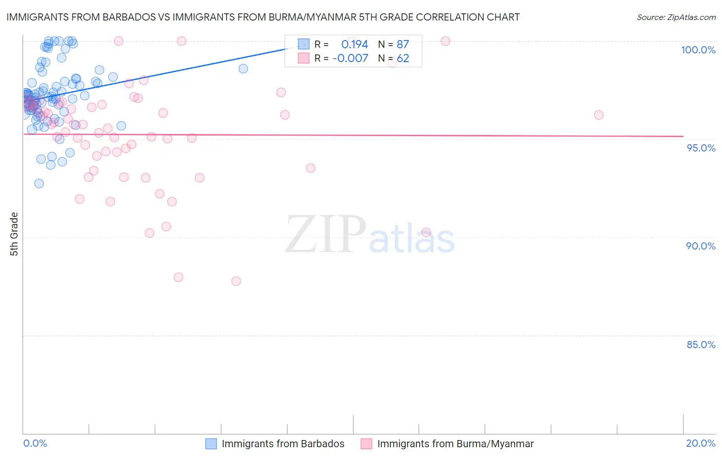 Immigrants from Barbados vs Immigrants from Burma/Myanmar 5th Grade