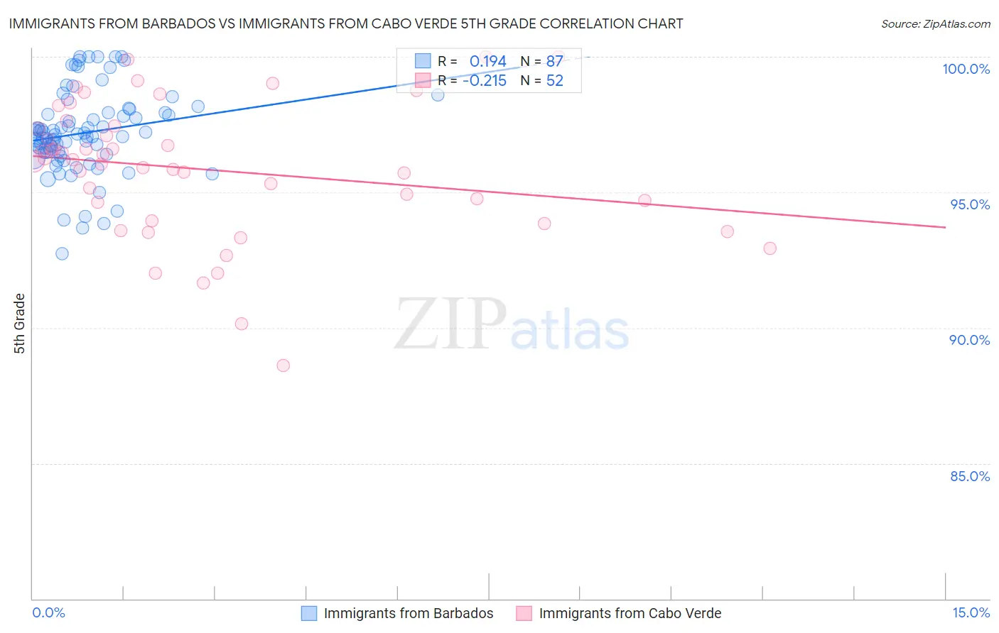 Immigrants from Barbados vs Immigrants from Cabo Verde 5th Grade