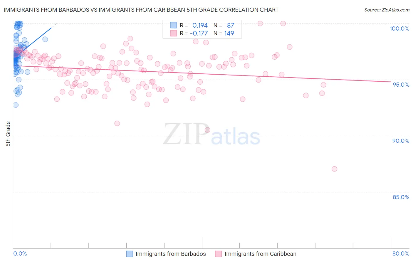 Immigrants from Barbados vs Immigrants from Caribbean 5th Grade