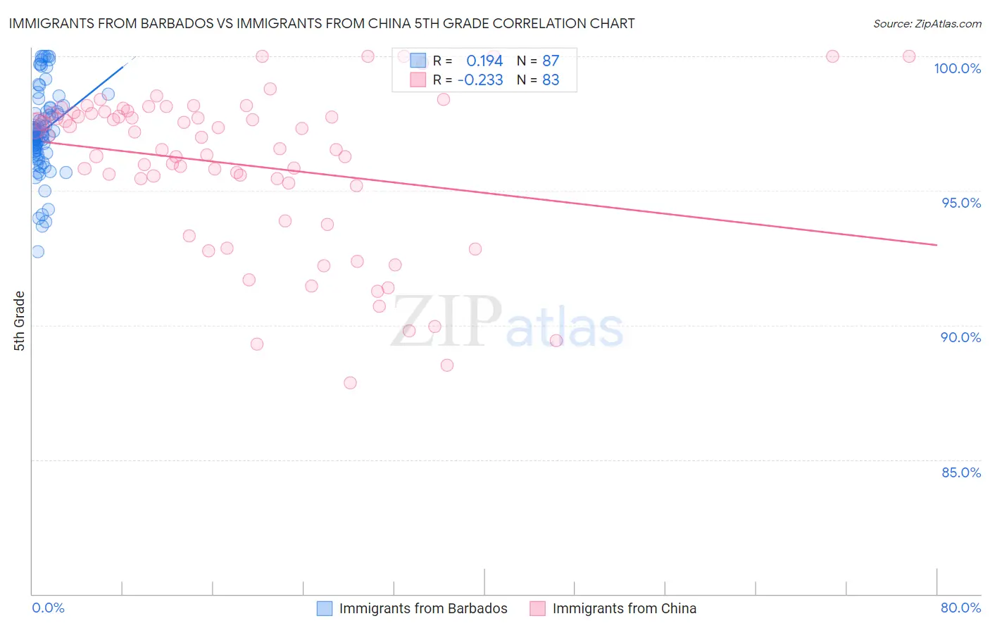 Immigrants from Barbados vs Immigrants from China 5th Grade