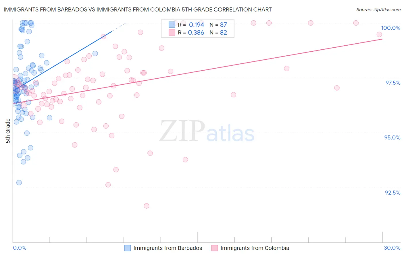 Immigrants from Barbados vs Immigrants from Colombia 5th Grade