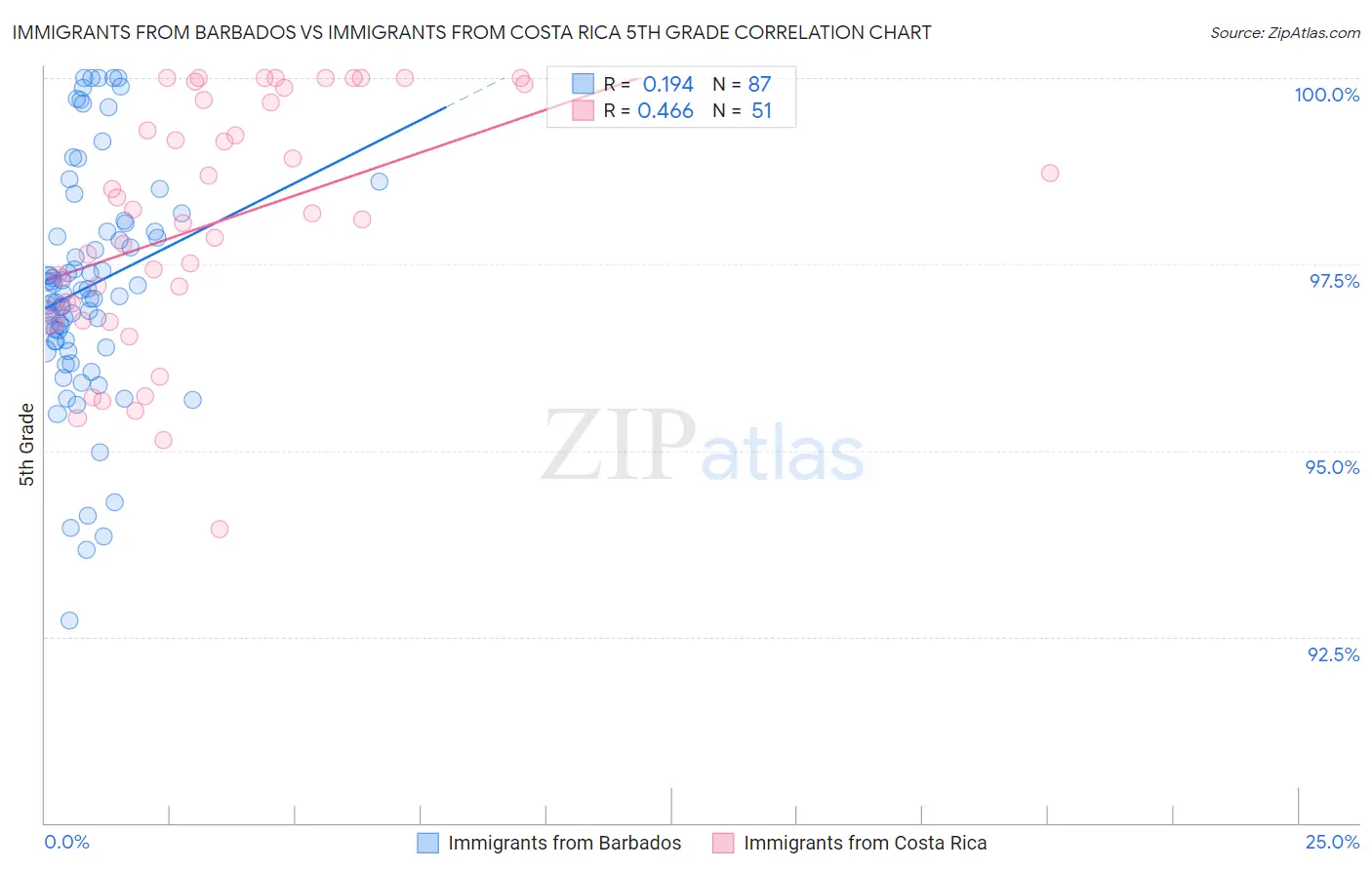 Immigrants from Barbados vs Immigrants from Costa Rica 5th Grade