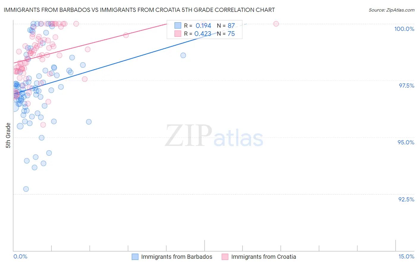 Immigrants from Barbados vs Immigrants from Croatia 5th Grade