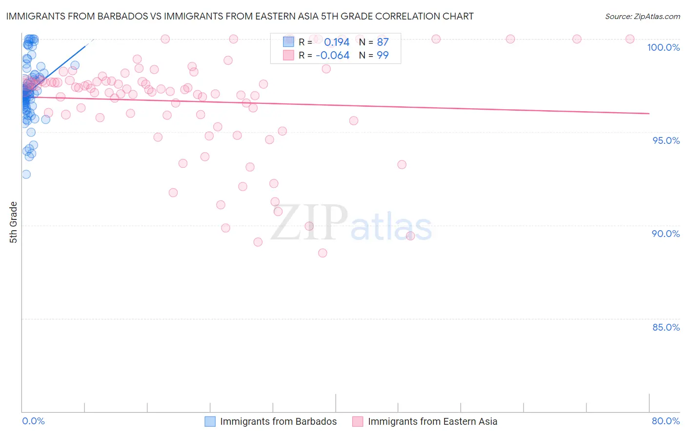 Immigrants from Barbados vs Immigrants from Eastern Asia 5th Grade